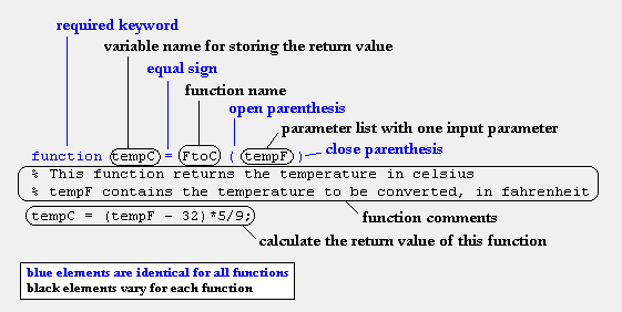Labels the "function" keyword, return value,      name, parameters, comments, etc. of a function definition.